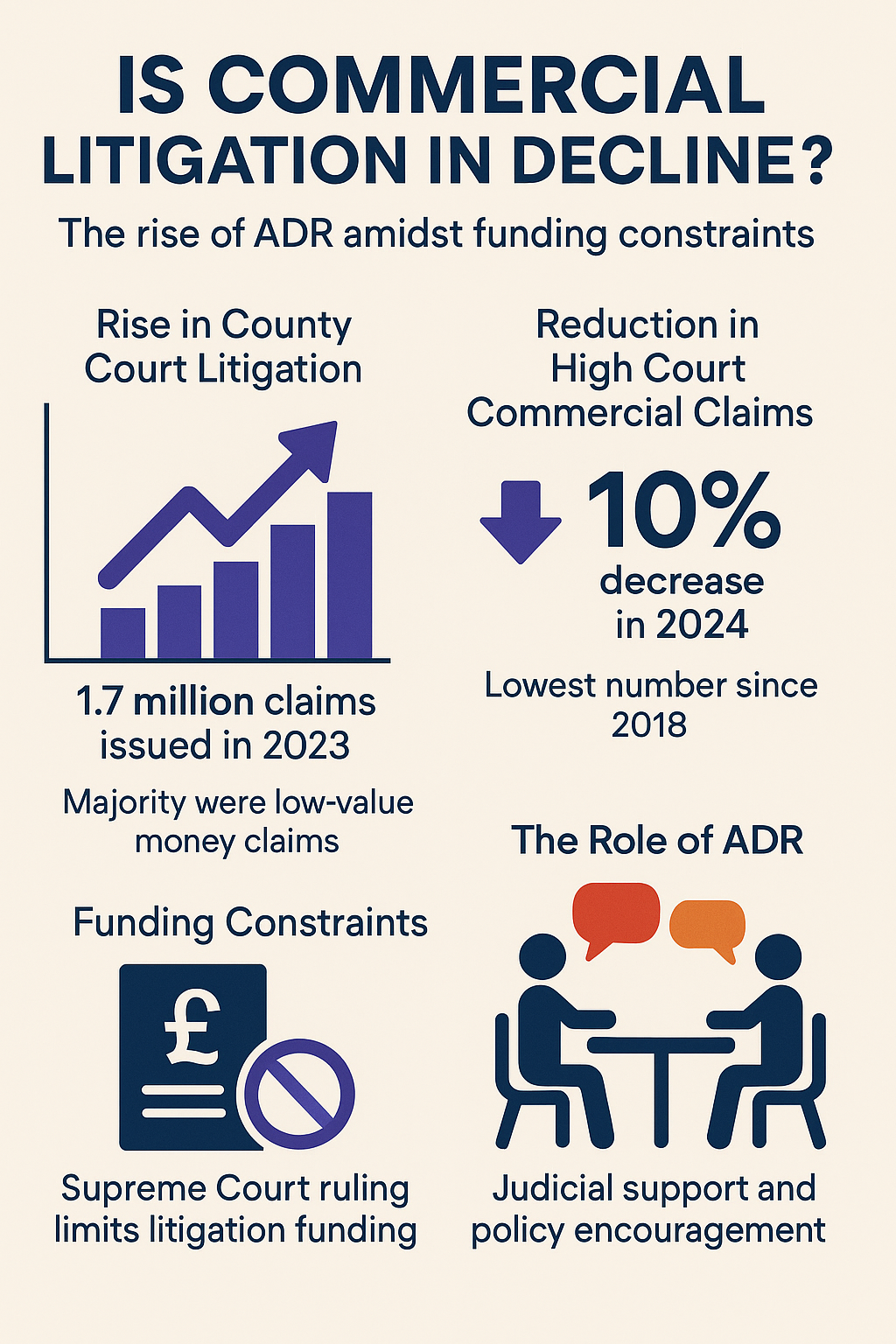 Is Commercial Litigation in Decline? The Rise of ADR Amidst Funding Constraints